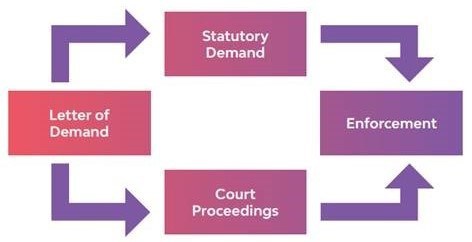 Debt Recovery Pathway