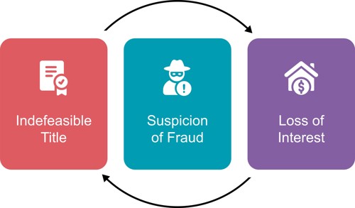 Diagram showing the relationship between indefeasible title, suspicion of fraud, and loss of interest in property law.