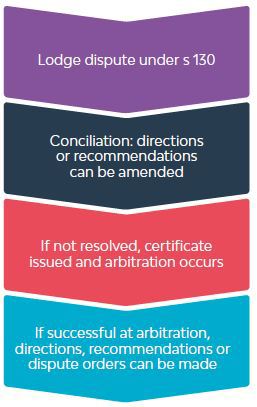 Industrial Relations Act process to deal with industrial action