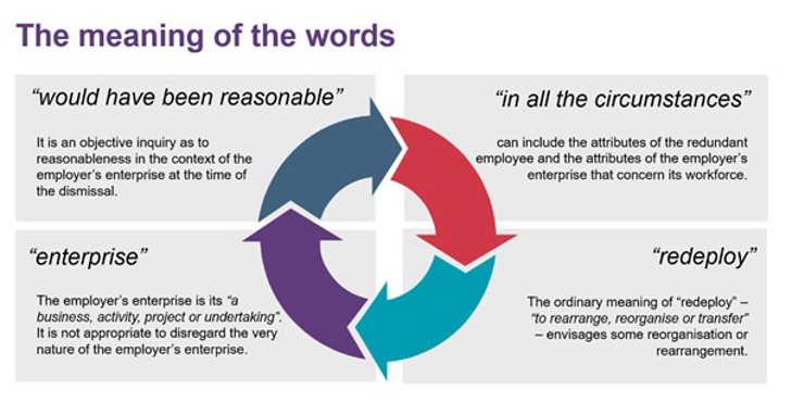 Employment law diagram showing definitions of key terms: reasonable dismissal, workplace circumstances, business enterprise, and redeployment, with circular flow indicating their relationship.